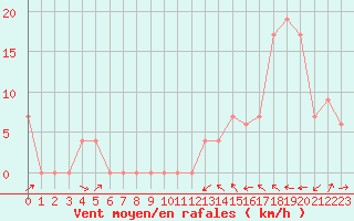 Courbe de la force du vent pour Aoste (It)