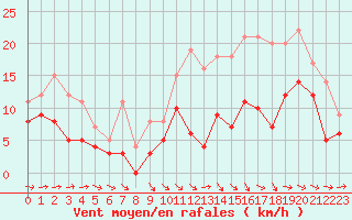 Courbe de la force du vent pour Agen (47)