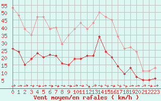 Courbe de la force du vent pour Sallles d
