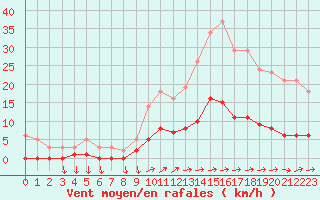 Courbe de la force du vent pour Nostang (56)