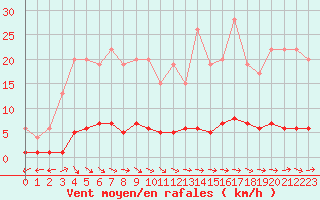 Courbe de la force du vent pour Dolembreux (Be)