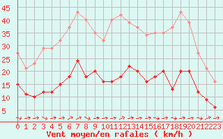 Courbe de la force du vent pour Sallles d
