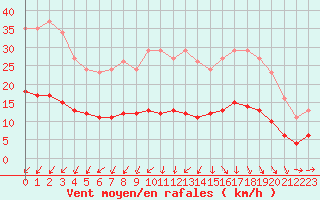 Courbe de la force du vent pour La Chapelle-Montreuil (86)