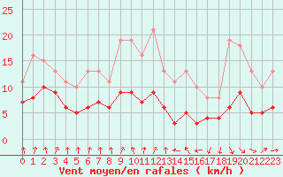 Courbe de la force du vent pour Bulson (08)
