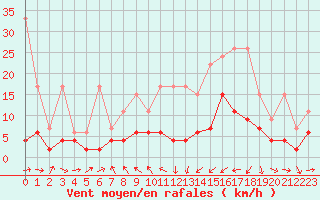 Courbe de la force du vent pour Scuol