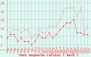 Courbe de la force du vent pour Nyon-Changins (Sw)