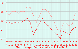 Courbe de la force du vent pour Solenzara - Base arienne (2B)