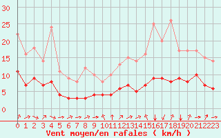 Courbe de la force du vent pour Biache-Saint-Vaast (62)