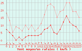 Courbe de la force du vent pour Montauban (82)