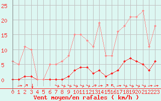 Courbe de la force du vent pour Chatelus-Malvaleix (23)