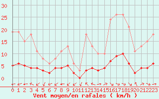 Courbe de la force du vent pour Aniane (34)