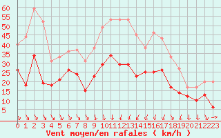 Courbe de la force du vent pour Montpellier (34)