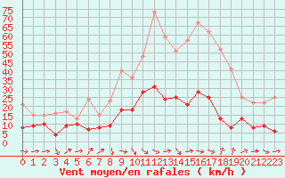 Courbe de la force du vent pour Solenzara - Base arienne (2B)