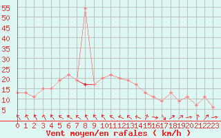 Courbe de la force du vent pour Manston (UK)