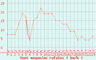Courbe de la force du vent pour Cervia