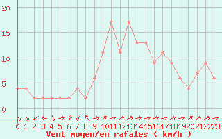 Courbe de la force du vent pour Soria (Esp)