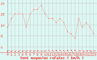 Courbe de la force du vent pour St Athan Royal Air Force Base