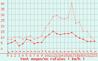 Courbe de la force du vent pour Perpignan (66)