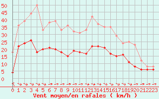 Courbe de la force du vent pour Saint-Brieuc (22)