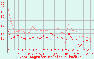 Courbe de la force du vent pour Avord (18)