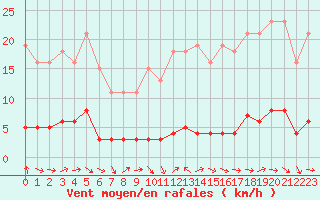 Courbe de la force du vent pour Sermange-Erzange (57)