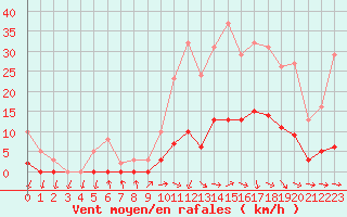 Courbe de la force du vent pour Almenches (61)