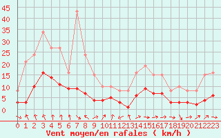 Courbe de la force du vent pour La Beaume (05)