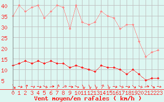 Courbe de la force du vent pour Hestrud (59)