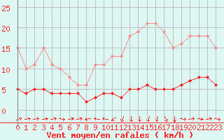 Courbe de la force du vent pour Noyarey (38)