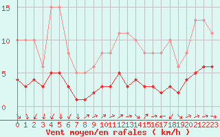 Courbe de la force du vent pour Cabestany (66)