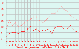 Courbe de la force du vent pour Combs-la-Ville (77)