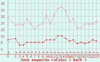 Courbe de la force du vent pour Trgueux (22)