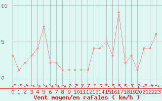 Courbe de la force du vent pour Orschwiller (67)