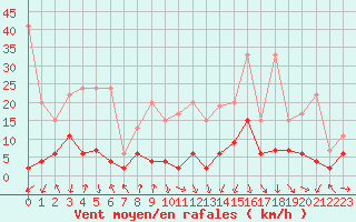 Courbe de la force du vent pour Evolene / Villa