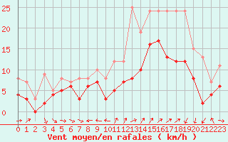 Courbe de la force du vent pour Cazaux (33)