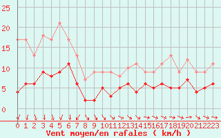 Courbe de la force du vent pour Angers-Beaucouz (49)