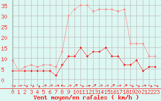Courbe de la force du vent pour Les Charbonnires (Sw)