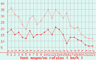 Courbe de la force du vent pour Le Houga (32)