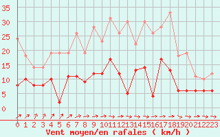 Courbe de la force du vent pour Montauban (82)