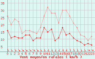 Courbe de la force du vent pour Troyes (10)