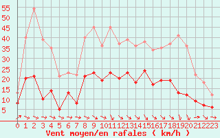 Courbe de la force du vent pour Le Puy - Loudes (43)