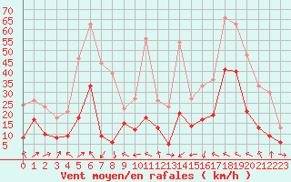 Courbe de la force du vent pour Pointe de Socoa (64)