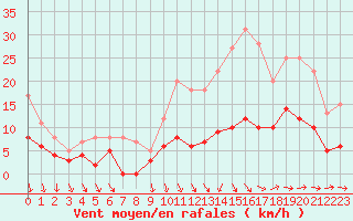 Courbe de la force du vent pour Le Montat (46)