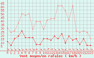 Courbe de la force du vent pour Grand Saint Bernard (Sw)