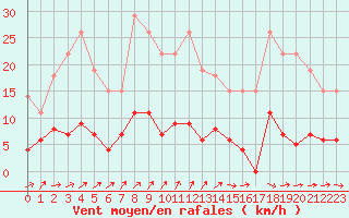 Courbe de la force du vent pour Trappes (78)