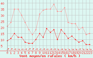Courbe de la force du vent pour Limoges (87)