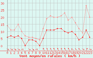 Courbe de la force du vent pour Mcon (71)