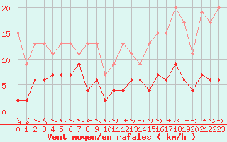 Courbe de la force du vent pour Chaumont (Sw)