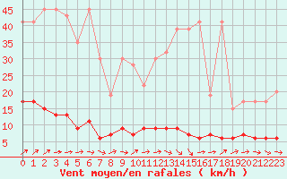 Courbe de la force du vent pour Chaumont (Sw)
