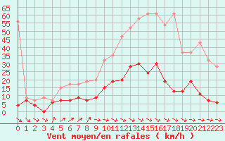Courbe de la force du vent pour Neuchatel (Sw)